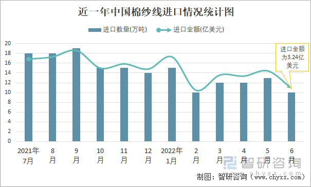 近一年中国棉纱线进口情况统计图