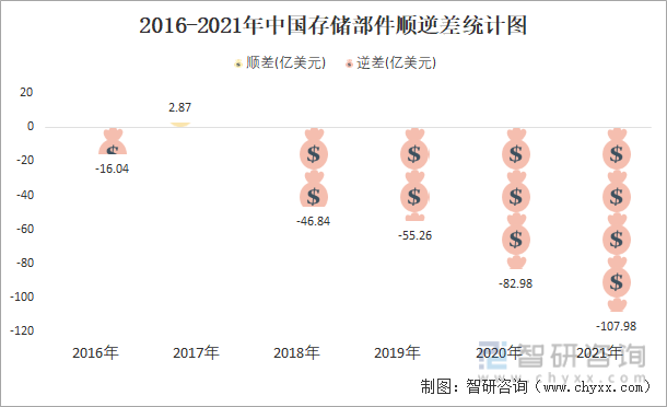 2016-2021年中国存储部件顺逆差统计图