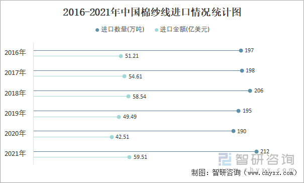 2016-2021年中国棉纱线进口情况统计图