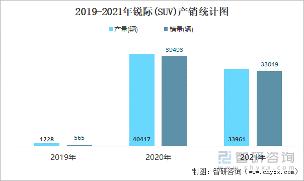 2019-2021年锐际(SUV)产销统计图