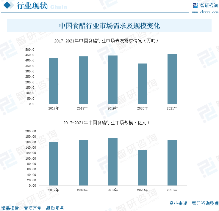 中国食醋行业市场需求及规模变化