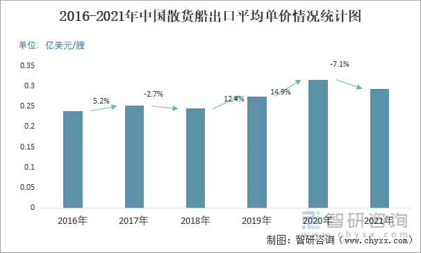 2016-2021年中国散货船出口平均单价情况统计图