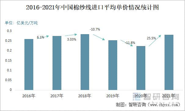 2016-2021年中国棉纱线进口平均单价情况统计图