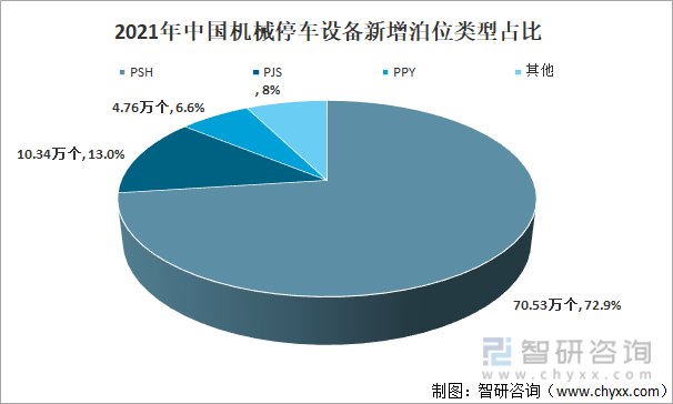 2021年中国机械停车设备新增泊位类型占比