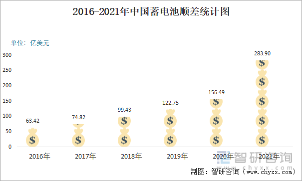 2016-2021年中国蓄电池顺差统计图