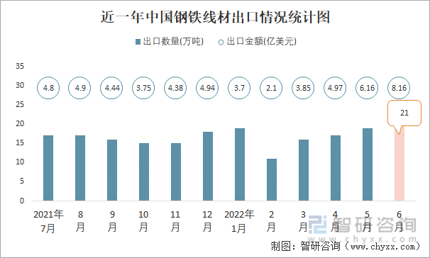 近一年中国钢铁线材出口情况统计图