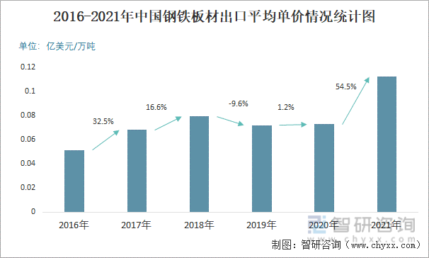 2016-2021年中国钢铁板材出口平均单价情况统计图