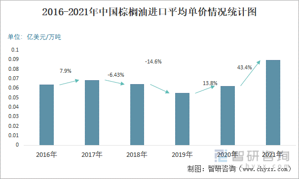 2016-2021年中国棕榈油进口平均单价情况统计图