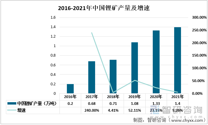 2016-2021年中国锂矿产量及增速