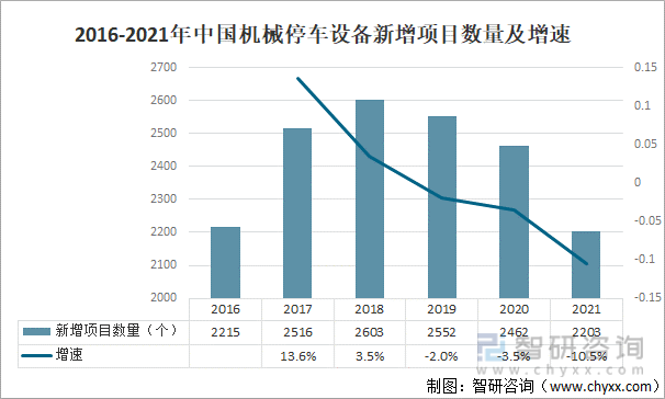2016-2021年中国机械停车设备新增项目数量及增速
