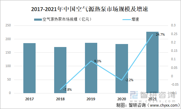 2017-2021年中国空气源热泵市场规模及增速