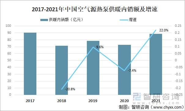 2017-2021年中国空气源热泵供暖内销额及增速
