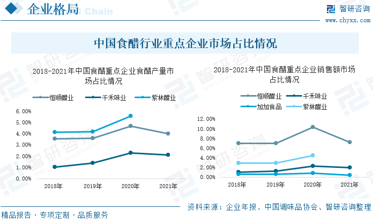 中国食醋行业重点企业市场占比情况