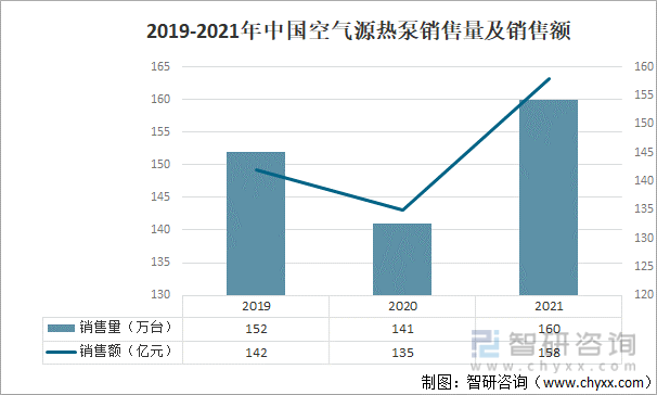 2019-2021年中国空气源热泵销售量及销售额