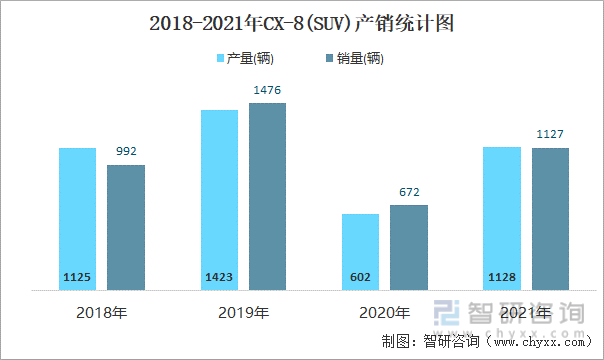 2018-2021年CX-8(SUV)产销统计图