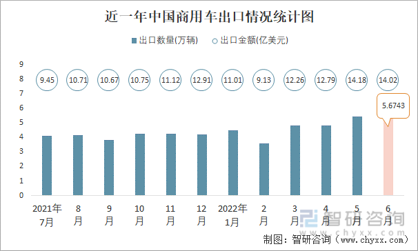 近一年中国商用车出口情况统计图