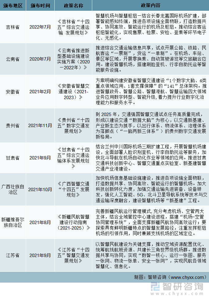 近期中国部分地区有关智慧机场政策汇总（三）