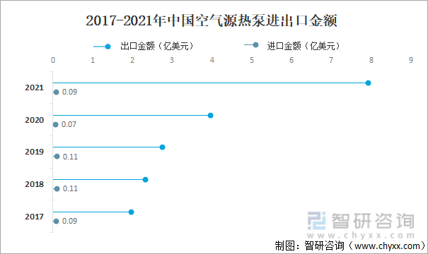 2017-2021年中国空气源热泵进出口金额