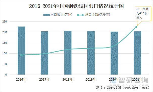 2016-2021年中国钢铁线材出口情况统计图