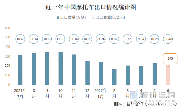 近一年中国摩托车出口情况统计图