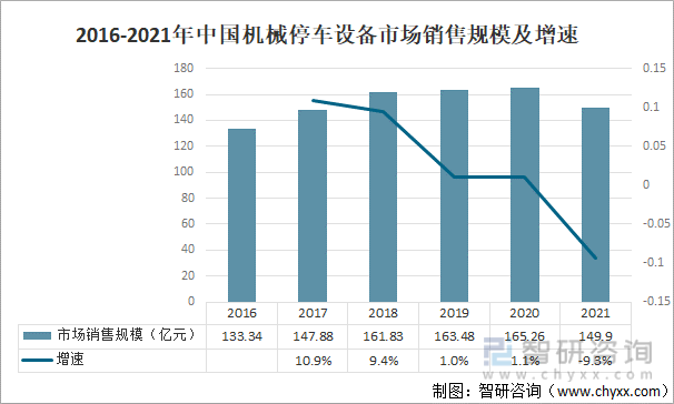 2016-2021年中国机械停车设备市场销售规模及增速