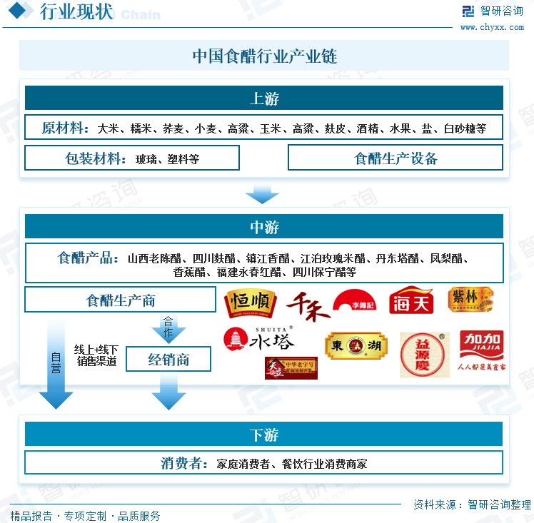 中国食醋行业产业链图谱