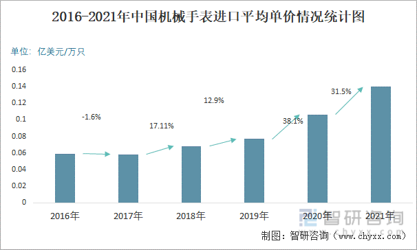 2016-2021年中国机械手表进口平均单价情况统计图