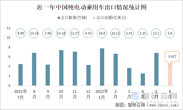 近一年中国纯电动乘用车出口情况统计图