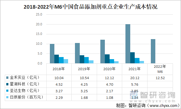 2018-2022年M6中国食品添加剂重点企业生产成本情况