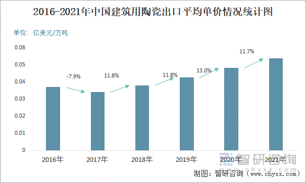 2016-2021年中国建筑用陶瓷出口平均单价情况统计图