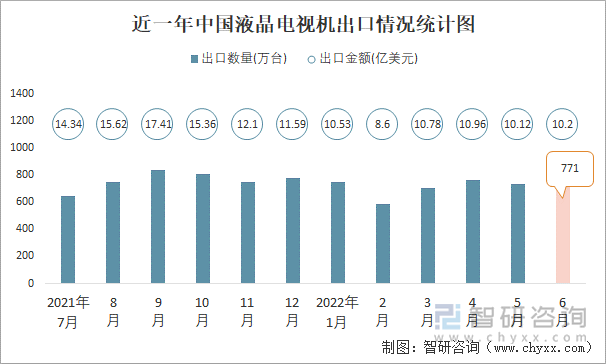 近一年中国液晶电视机出口情况统计图