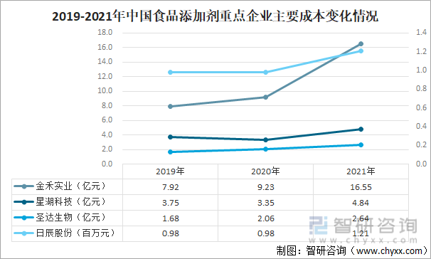 2019-2021年中国食品添加剂重点企业主要成本变化情况