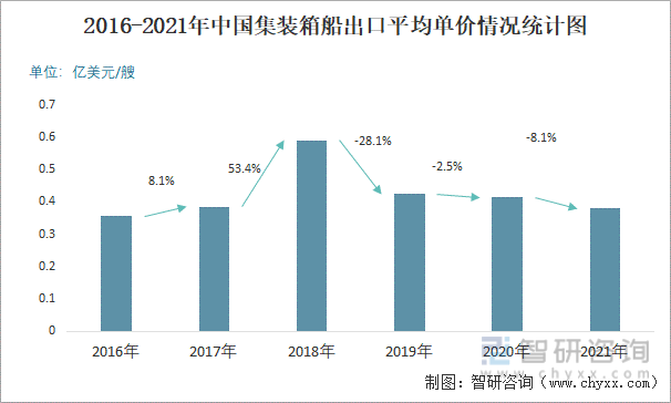 2016-2021年中国集装箱船出口平均单价情况统计图