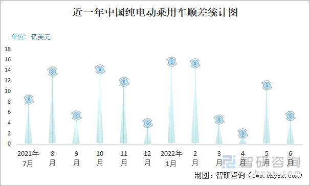 近一年中国纯电动乘用车顺差统计图