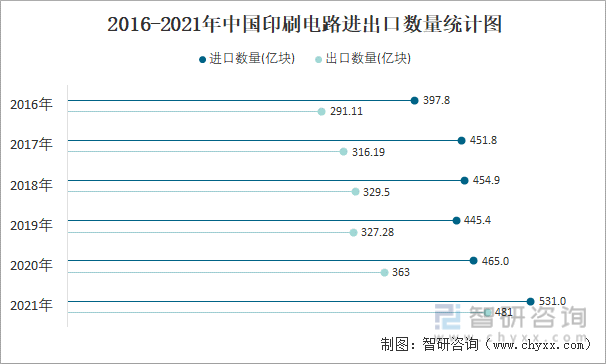 2016-2021年中国印刷电路进出口数量统计图