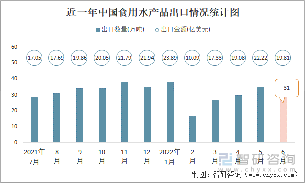 近一年中国食用水产品出口情况统计图