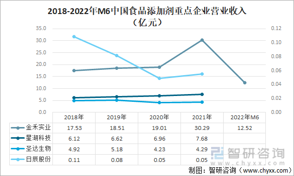 2018-2022年M6中国食品添加剂重点企业营业收入（亿元）