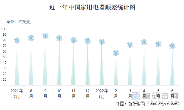 近一年中国家用电器顺差统计图