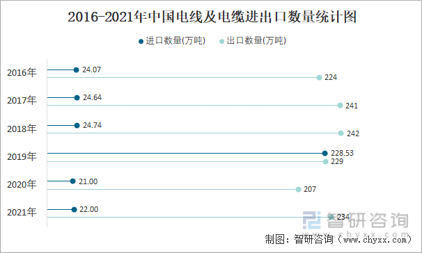 2016-2021年中国电线及电缆进出口数量统计图