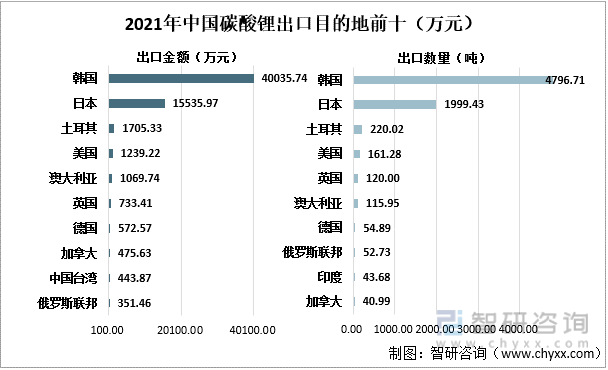 2021年中国碳酸锂出口目的地前十（万元）