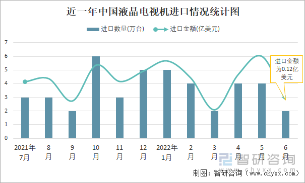 近一年中国液晶电视机进口情况统计图