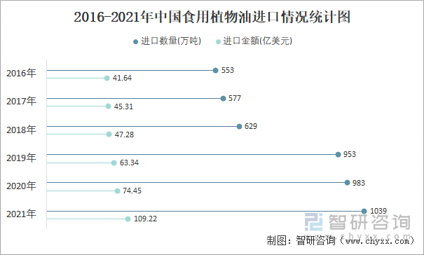 2016-2021年中国食用植物油进口情况统计图