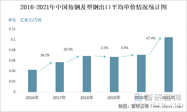 2016-2021年中国角钢及型钢出口平均单价情况统计图