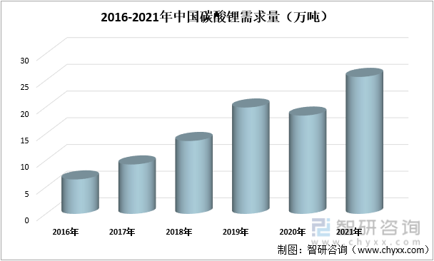 2016-2021年中国碳酸锂需求量（万吨）