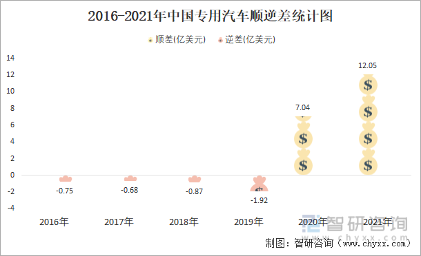 2016-2021年中国专用汽车顺逆差统计图