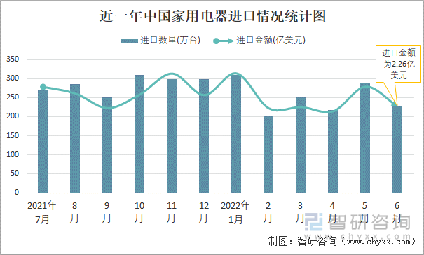 近一年中国家用电器进口情况统计图