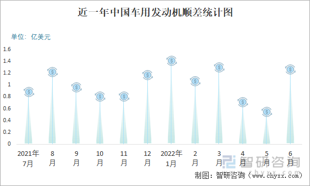 近一年中国车用发动机顺差统计图