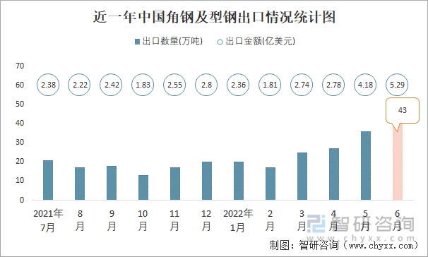 近一年中国角钢及型钢出口情况统计图