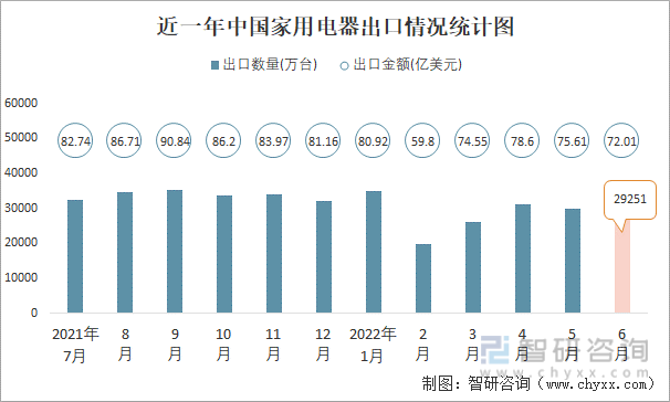 近一年中国家用电器出口情况统计图