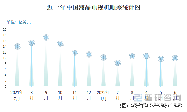 近一年中国液晶电视机顺差统计图